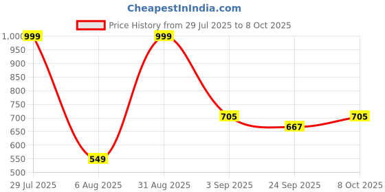 myntra.com RIFOF Men Grey Flip Flops rifof Price History Graph from 29 Jul 2025 to 8 Oct 2025