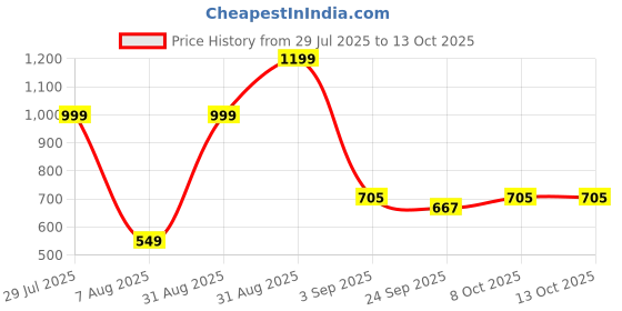 myntra.com RIFOF Men Grey Flip Flops rifof Price History Graph from 29 Jul 2025 to 13 Oct 2025