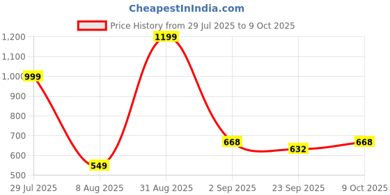myntra.com RIFOF Men Grey Flip Flops rifof Price History Graph from 29 Jul 2025 to 8 Oct 2025