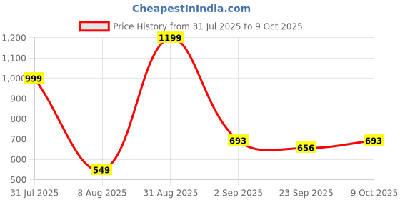 myntra.com RIFOF Men Grey Flip Flops rifof Price History Graph from 31 Jul 2025 to 8 Oct 2025
