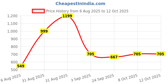 myntra.com RIFOF Men Grey Flip Flops rifof Price History Graph from 6 Aug 2025 to 8 Oct 2025
