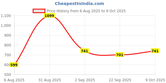 myntra.com RIFOF Men Grey Flip Flops rifof Price History Graph from 6 Aug 2025 to 8 Oct 2025