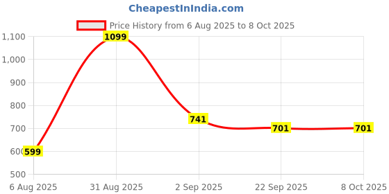 myntra.com RIFOF Men Grey Flip Flops rifof Price History Graph from 6 Aug 2025 to 8 Oct 2025