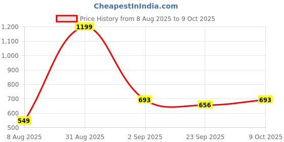 myntra.com RIFOF Men Grey Flip Flops rifof Price History Graph from 8 Aug 2025 to 9 Oct 2025