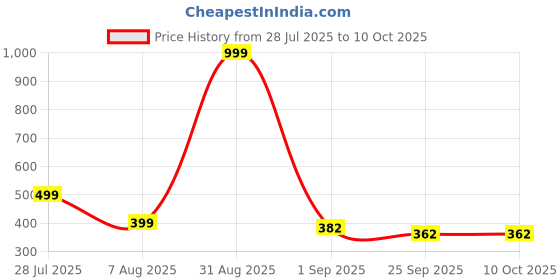 myntra.com RIFOF Men Grey PU Flip Flops rifof Price History Graph from 28 Jul 2025 to 9 Oct 2025