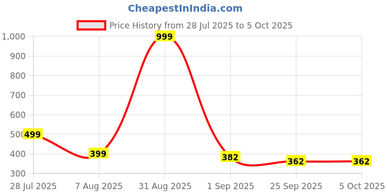 myntra.com RIFOF Men Grey PU Flip Flops rifof Price History Graph from 28 Jul 2025 to 5 Oct 2025