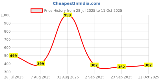 myntra.com RIFOF Men Grey PU Flip Flops rifof Price History Graph from 28 Jul 2025 to 11 Oct 2025