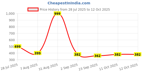 myntra.com RIFOF Men Grey PU Flip Flops rifof Price History Graph from 28 Jul 2025 to 12 Oct 2025