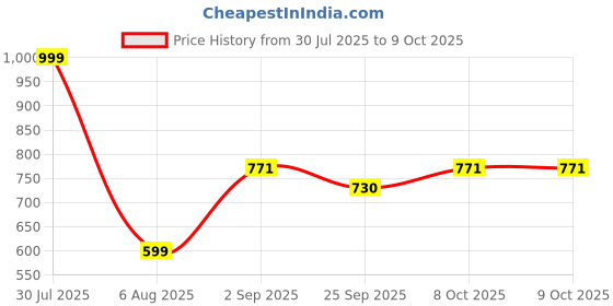 myntra.com RIFOF Men Grey Sandals rifof Price History Graph from 30 Jul 2025 to 8 Oct 2025