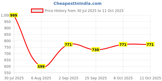 myntra.com RIFOF Men Grey Sandals rifof Price History Graph from 30 Jul 2025 to 10 Oct 2025
