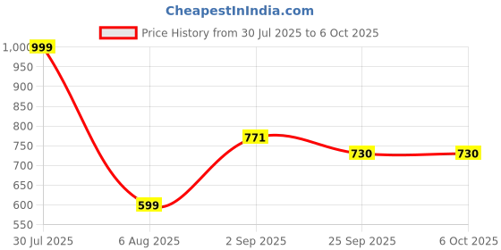 myntra.com RIFOF Men Grey Sandals rifof Price History Graph from 30 Jul 2025 to 5 Oct 2025
