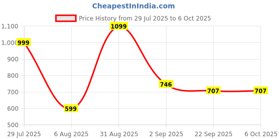 myntra.com RIFOF Men Grey Sandals rifof Price History Graph from 29 Jul 2025 to 5 Oct 2025
