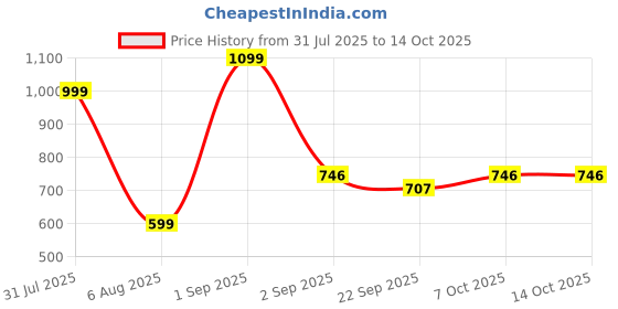 myntra.com RIFOF Men Grey Sandals rifof Price History Graph from 31 Jul 2025 to 13 Oct 2025