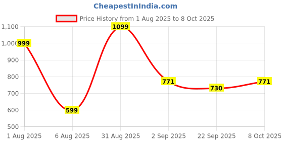 myntra.com RIFOF Men Grey Sandals rifof Price History Graph from 1 Aug 2025 to 8 Oct 2025