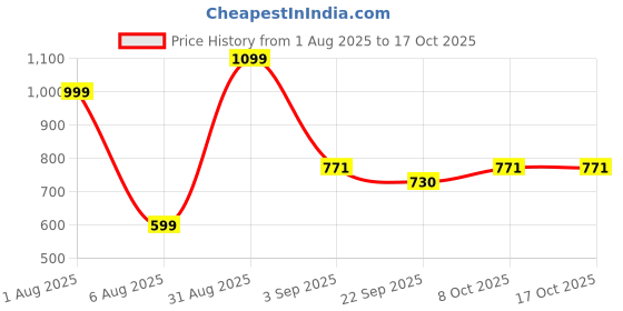myntra.com RIFOF Men Grey Sandals rifof Price History Graph from 1 Aug 2025 to 15 Oct 2025