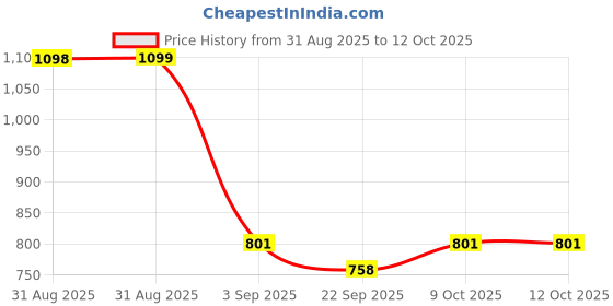myntra.com RIFOF Men Grey Sandals rifof Price History Graph from 31 Aug 2025 to 12 Oct 2025