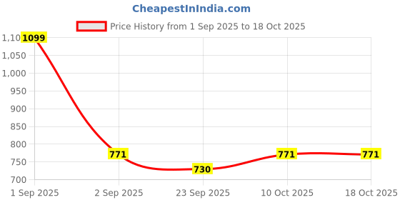 myntra.com RIFOF Men Grey Sandals rifof Price History Graph from 1 Sep 2025 to 18 Oct 2025