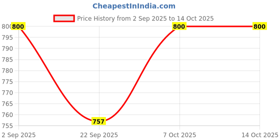 myntra.com RIFOF Men Grey Synthetic Casual Shoes rifof Price History Graph from 2 Sep 2025 to 14 Oct 2025