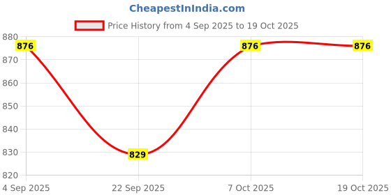 myntra.com RIFOF Men Grey Synthetic Casual Shoes rifof Price History Graph from 4 Sep 2025 to 18 Oct 2025