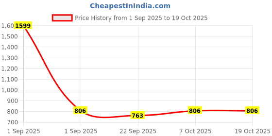 myntra.com RIFOF Men Grey Synthetic Casual Shoes rifof Price History Graph from 1 Sep 2025 to 18 Oct 2025