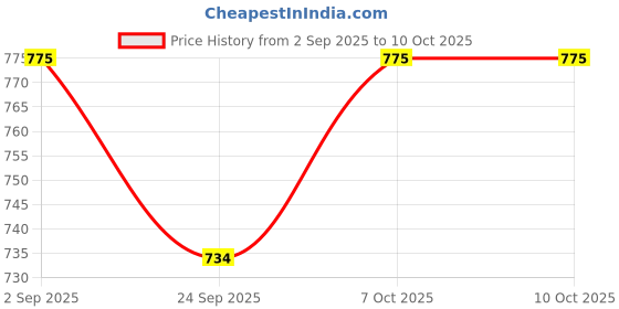 myntra.com RIFOF Men Grey Synthetic Casual Shoes rifof Price History Graph from 2 Sep 2025 to 10 Oct 2025