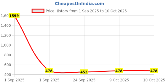 myntra.com RIFOF Men Grey Synthetic Casual Shoes rifof Price History Graph from 1 Sep 2025 to 9 Oct 2025