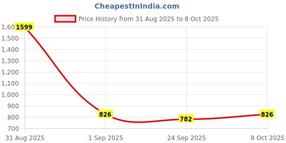myntra.com RIFOF Men Grey Synthetic Casual Shoes rifof Price History Graph from 31 Aug 2025 to 8 Oct 2025