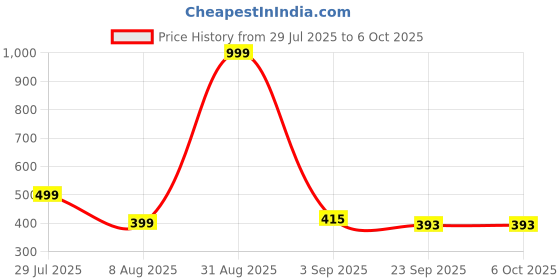 myntra.com RIFOF Men Multi PU Flip Flops rifof Price History Graph from 29 Jul 2025 to 5 Oct 2025