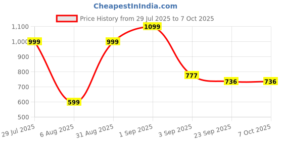 myntra.com RIFOF Men Multi Sandals rifof Price History Graph from 29 Jul 2025 to 7 Oct 2025