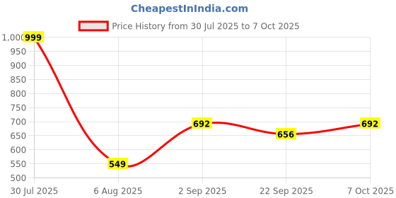 myntra.com RIFOF Men Multi Sandals rifof Price History Graph from 30 Jul 2025 to 7 Oct 2025