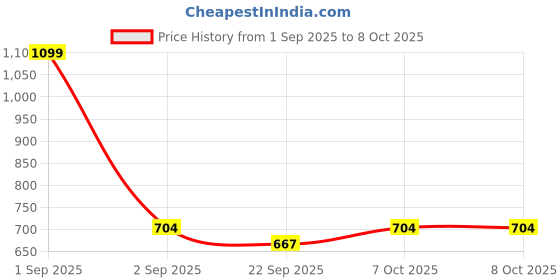 myntra.com RIFOF Men Multi Sandals rifof Price History Graph from 1 Sep 2025 to 7 Oct 2025