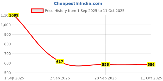myntra.com RIFOF Men Multi Sandals rifof Price History Graph from 1 Sep 2025 to 10 Oct 2025