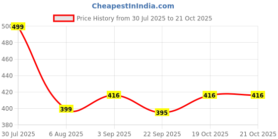 myntra.com RIFOF Men Navy Blue Sandals rifof Price History Graph from 30 Jul 2025 to 20 Oct 2025