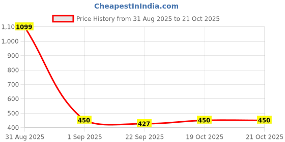myntra.com RIFOF Men Navy Blue Sandals rifof Price History Graph from 31 Aug 2025 to 21 Oct 2025