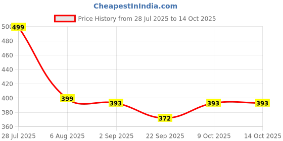 myntra.com RIFOF Men Red PU Flip Flops rifof Price History Graph from 28 Jul 2025 to 14 Oct 2025