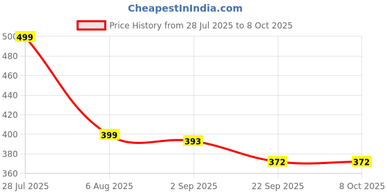 myntra.com RIFOF Men Red PU Flip Flops rifof Price History Graph from 28 Jul 2025 to 8 Oct 2025