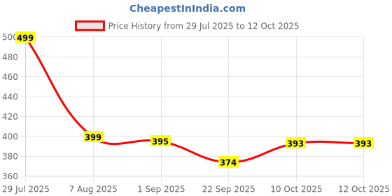 myntra.com RIFOF Men Red PU Flip Flops rifof Price History Graph from 29 Jul 2025 to 11 Oct 2025