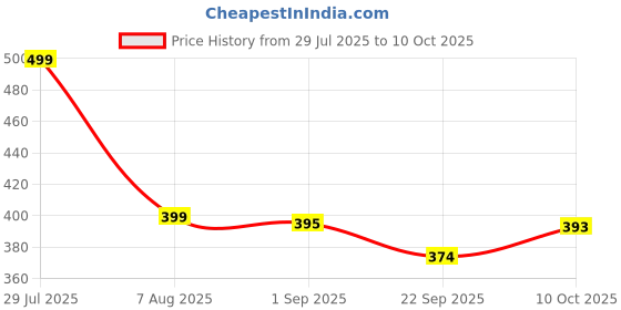 myntra.com RIFOF Men Red PU Flip Flops rifof Price History Graph from 29 Jul 2025 to 10 Oct 2025