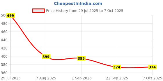 myntra.com RIFOF Men Red PU Flip Flops rifof Price History Graph from 29 Jul 2025 to 7 Oct 2025