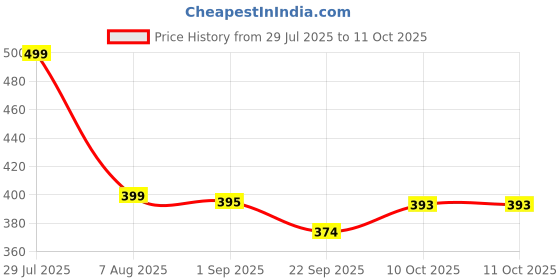 myntra.com RIFOF Men Red PU Flip Flops rifof Price History Graph from 29 Jul 2025 to 11 Oct 2025