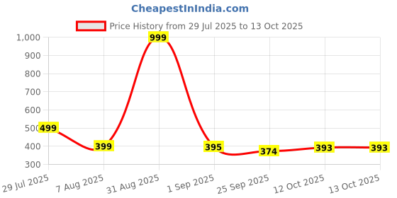 myntra.com RIFOF Men Red PU Flip Flops rifof Price History Graph from 29 Jul 2025 to 12 Oct 2025