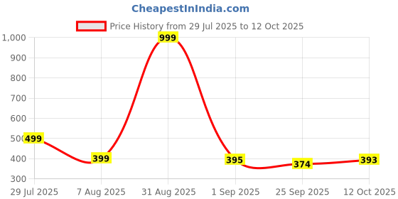 myntra.com RIFOF Men Red PU Flip Flops rifof Price History Graph from 29 Jul 2025 to 12 Oct 2025