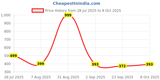 myntra.com RIFOF Men Red PU Flip Flops rifof Price History Graph from 28 Jul 2025 to 8 Oct 2025