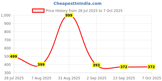 myntra.com RIFOF Men Red PU Flip Flops rifof Price History Graph from 28 Jul 2025 to 7 Oct 2025