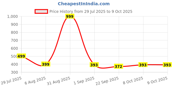 myntra.com RIFOF Men Red PU Flip Flops rifof Price History Graph from 29 Jul 2025 to 9 Oct 2025
