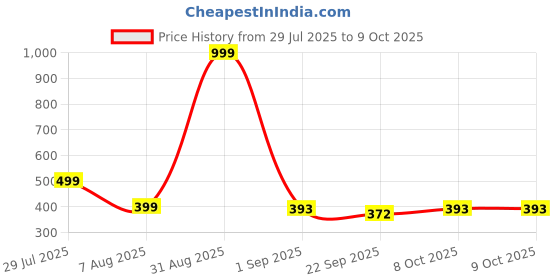 myntra.com RIFOF Men Red PU Flip Flops rifof Price History Graph from 29 Jul 2025 to 9 Oct 2025