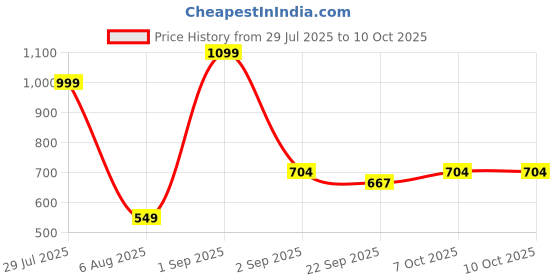 myntra.com RIFOF Men Red Sandals rifof Price History Graph from 29 Jul 2025 to 10 Oct 2025