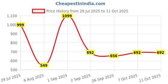 myntra.com RIFOF Men Red Sandals rifof Price History Graph from 29 Jul 2025 to 11 Oct 2025