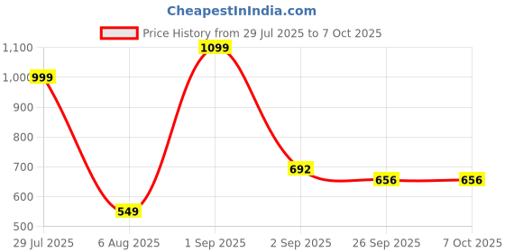myntra.com RIFOF Men Red Sandals rifof Price History Graph from 29 Jul 2025 to 7 Oct 2025