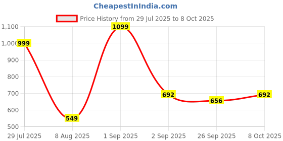 myntra.com RIFOF Men Red Sandals rifof Price History Graph from 29 Jul 2025 to 8 Oct 2025
